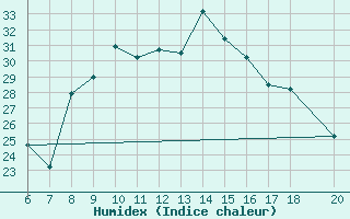 Courbe de l'humidex pour Murcia / Alcantarilla