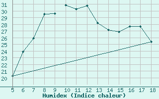 Courbe de l'humidex pour Kozani Airport