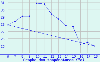 Courbe de tempratures pour Rize