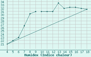 Courbe de l'humidex pour Sinop