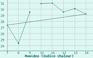 Courbe de l'humidex pour Capo Palinuro