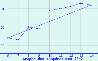 Courbe de tempratures pour Yesilirmak