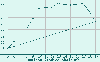 Courbe de l'humidex pour Viterbo