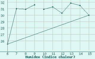 Courbe de l'humidex pour Yesilirmak