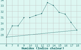 Courbe de l'humidex pour Kumkoy