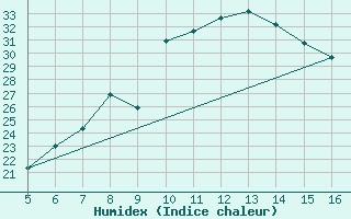 Courbe de l'humidex pour Ismailia