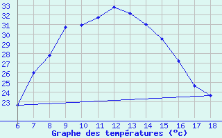 Courbe de tempratures pour Ardahan