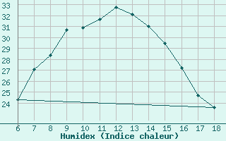 Courbe de l'humidex pour Ardahan