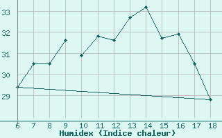 Courbe de l'humidex pour S. Maria Di Leuca