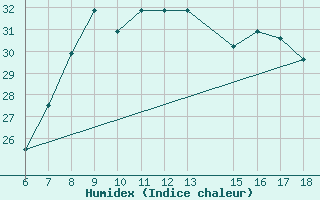 Courbe de l'humidex pour Albenga