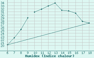 Courbe de l'humidex pour Ferrara