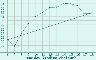 Courbe de l'humidex pour Murcia / Alcantarilla