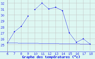 Courbe de tempratures pour Igdir