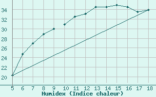 Courbe de l'humidex pour Novara / Cameri