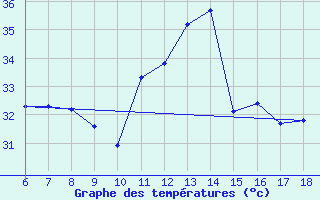 Courbe de tempratures pour Kas