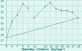 Courbe de l'humidex pour Pantelleria