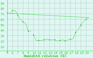 Courbe de l'humidit relative pour Valladolid / Villanubla