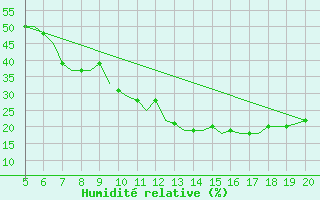 Courbe de l'humidit relative pour Madrid / Getafe