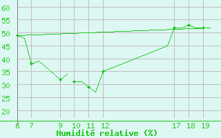 Courbe de l'humidit relative pour Ioannina Airport