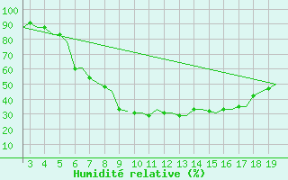 Courbe de l'humidit relative pour Alexandroupoli Airport