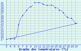 Courbe de tempratures pour Chrysoupoli Airport