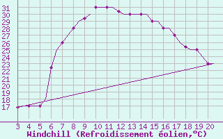 Courbe du refroidissement olien pour Chrysoupoli Airport