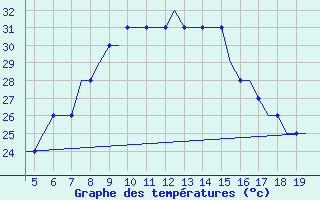 Courbe de tempratures pour Karpathos Airport