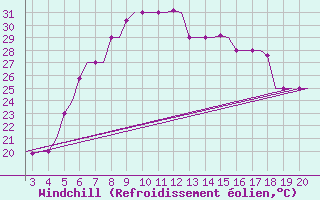 Courbe du refroidissement olien pour Chrysoupoli Airport