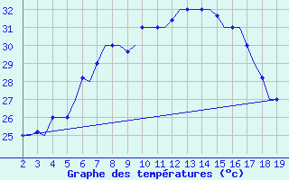 Courbe de tempratures pour Samos Airport