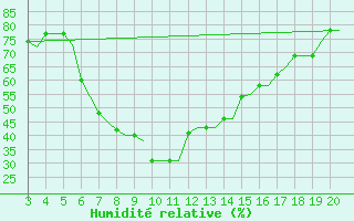 Courbe de l'humidit relative pour Chrysoupoli Airport