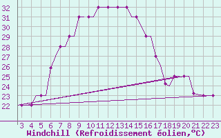 Courbe du refroidissement olien pour Chrysoupoli Airport