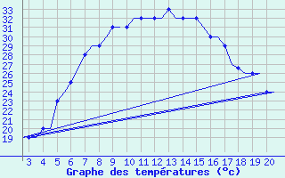Courbe de tempratures pour Chrysoupoli Airport