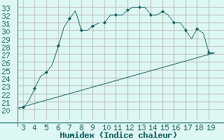 Courbe de l'humidex pour Alexandroupoli Airport