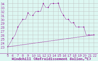 Courbe du refroidissement olien pour Reus (Esp)