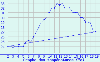 Courbe de tempratures pour Samos Airport