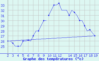 Courbe de tempratures pour Samos Airport