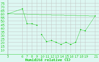 Courbe de l'humidit relative pour Beni-Mellal