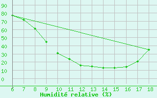 Courbe de l'humidit relative pour Dobbiaco