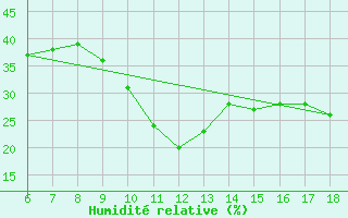 Courbe de l'humidit relative pour Monte S. Angelo