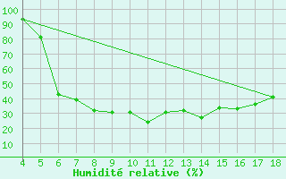 Courbe de l'humidit relative pour Zonguldak