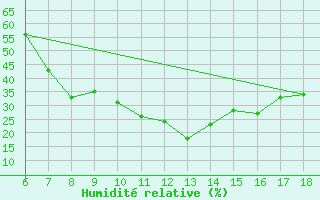 Courbe de l'humidit relative pour Nigde