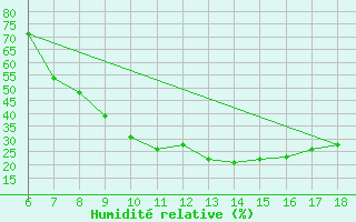 Courbe de l'humidit relative pour Murcia / Alcantarilla