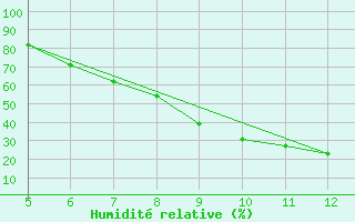 Courbe de l'humidit relative pour Guidonia