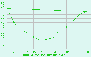 Courbe de l'humidit relative pour Ardahan