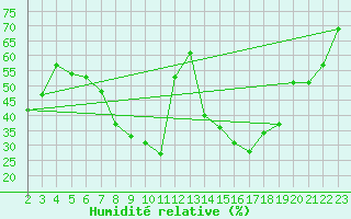 Courbe de l'humidit relative pour Gafsa