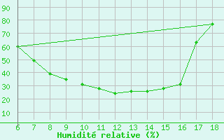 Courbe de l'humidit relative pour Cankiri