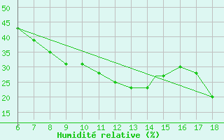 Courbe de l'humidit relative pour Murcia / Alcantarilla