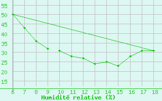 Courbe de l'humidit relative pour Kirsehir