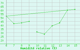 Courbe de l'humidit relative pour Morphou