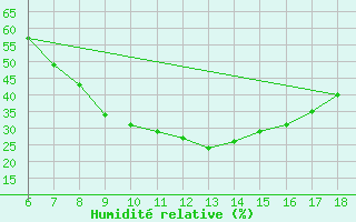 Courbe de l'humidit relative pour Kirsehir